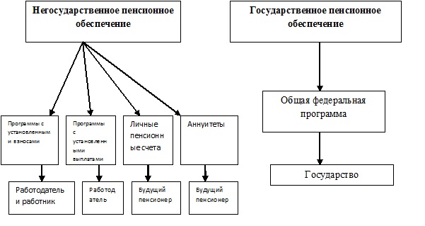 Курсовая Работа На Тему Негосударственные Пенсионные Фонды